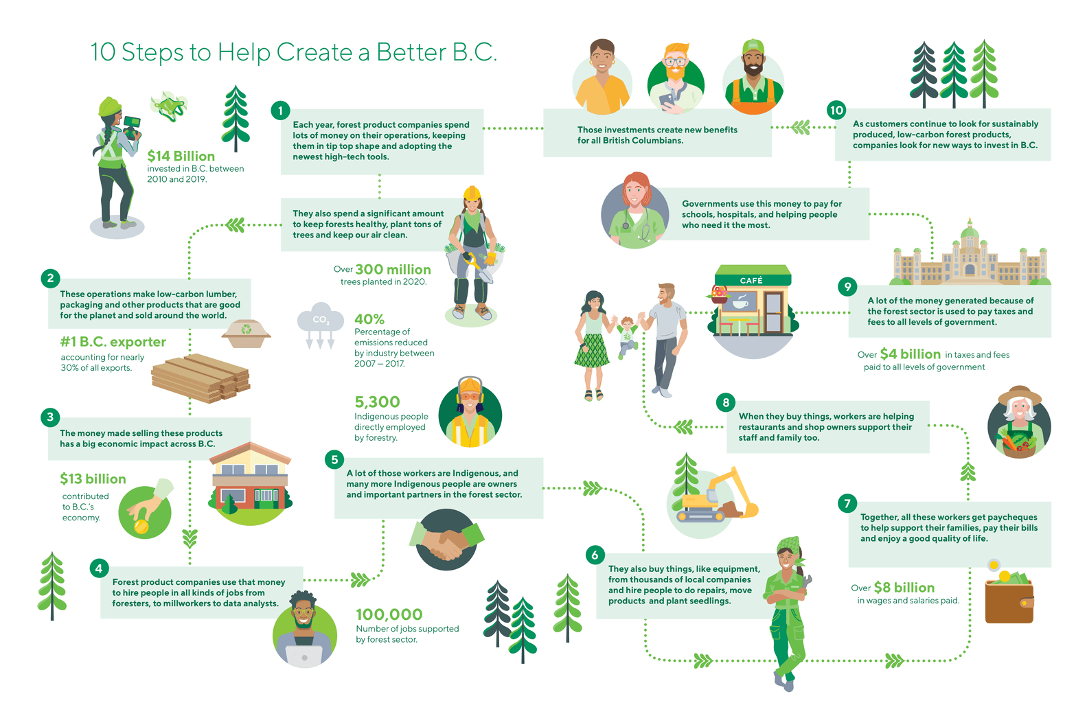 INFOGRAPHIC_10 STEPS TO HELP CREATE A BETTER B.C.