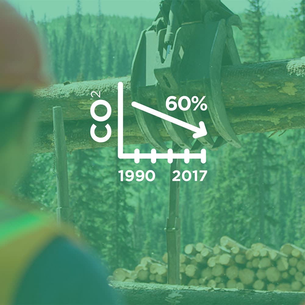 The forest industry has reduced its greenhouse gas emissions by 60% since 1990.